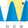 Hilton Head tide chart for Wednesday, September 8, 2021