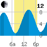 Hilton Head tide chart for Tuesday, October 12, 2021