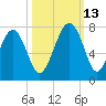 Hilton Head tide chart for Wednesday, October 13, 2021