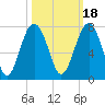 Hilton Head tide chart for Monday, October 18, 2021