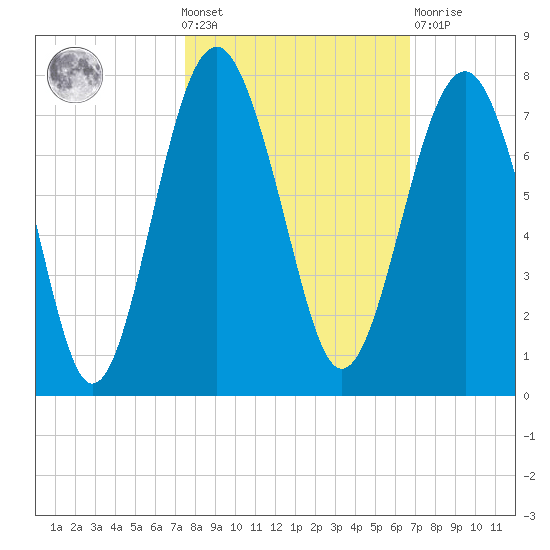 Hilton Head tide chart for Wednesday, October 20, 2021