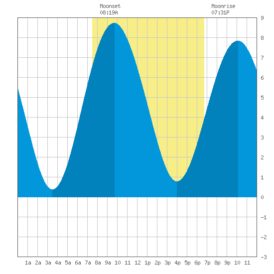 Hilton Head tide chart for Thursday, October 21, 2021