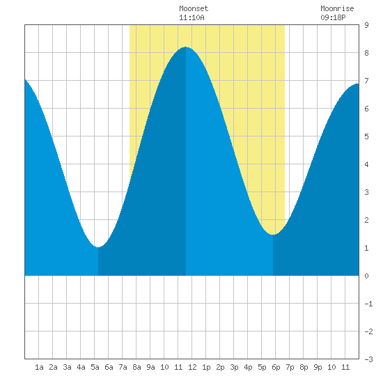 Hilton Head tide chart for Sunday, October 24, 2021