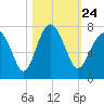Hilton Head tide chart for Sunday, October 24, 2021