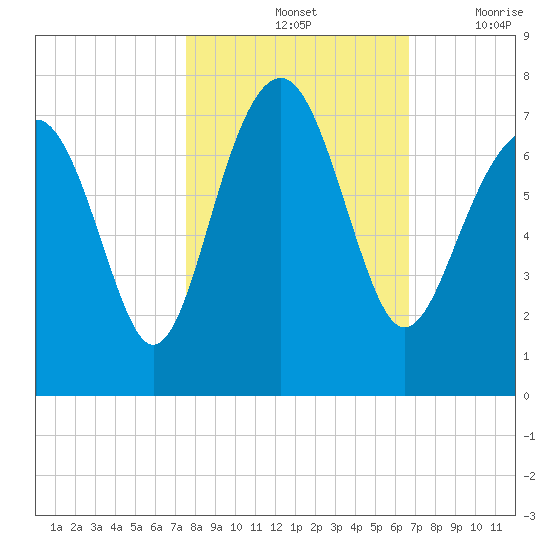 Hilton Head tide chart for Monday, October 25, 2021