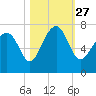 Hilton Head tide chart for Wednesday, October 27, 2021