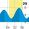 Hilton Head tide chart for Friday, October 29, 2021