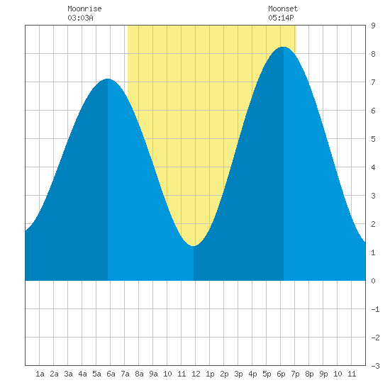 Hilton Head tide chart for Saturday, October 2, 2021