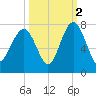 Hilton Head tide chart for Saturday, October 2, 2021
