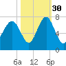 Hilton Head tide chart for Saturday, October 30, 2021