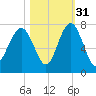Hilton Head tide chart for Sunday, October 31, 2021