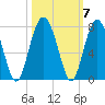 Hilton Head tide chart for Thursday, October 7, 2021