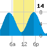 Hilton Head tide chart for Sunday, November 14, 2021