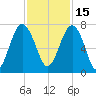 Hilton Head tide chart for Monday, November 15, 2021