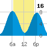 Hilton Head tide chart for Tuesday, November 16, 2021