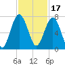 Hilton Head tide chart for Wednesday, November 17, 2021
