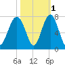 Hilton Head tide chart for Monday, November 1, 2021