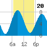 Hilton Head tide chart for Saturday, November 20, 2021