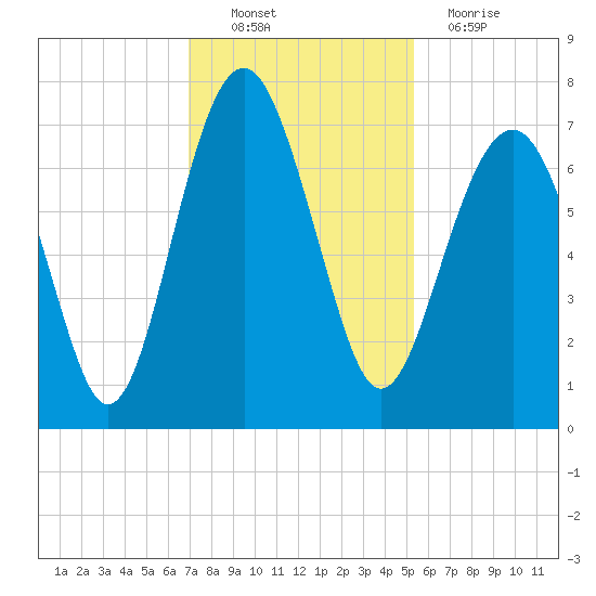 Hilton Head tide chart for Sunday, November 21, 2021