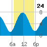 Hilton Head tide chart for Wednesday, November 24, 2021
