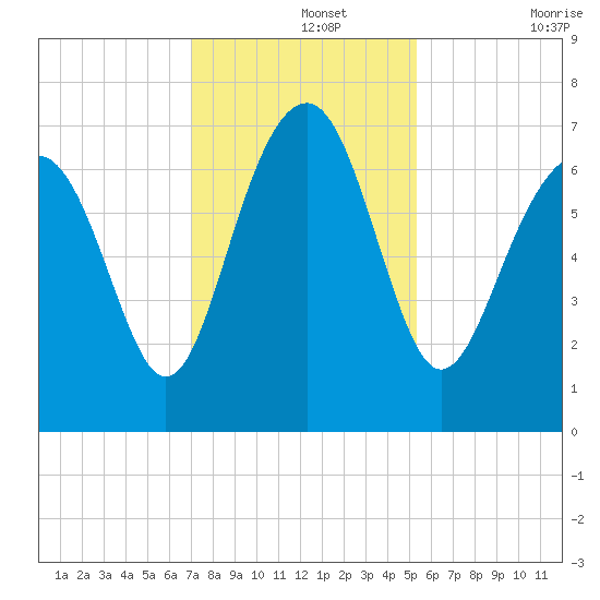 Hilton Head tide chart for Thursday, November 25, 2021