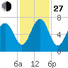 Hilton Head tide chart for Saturday, November 27, 2021