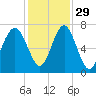 Hilton Head tide chart for Monday, November 29, 2021