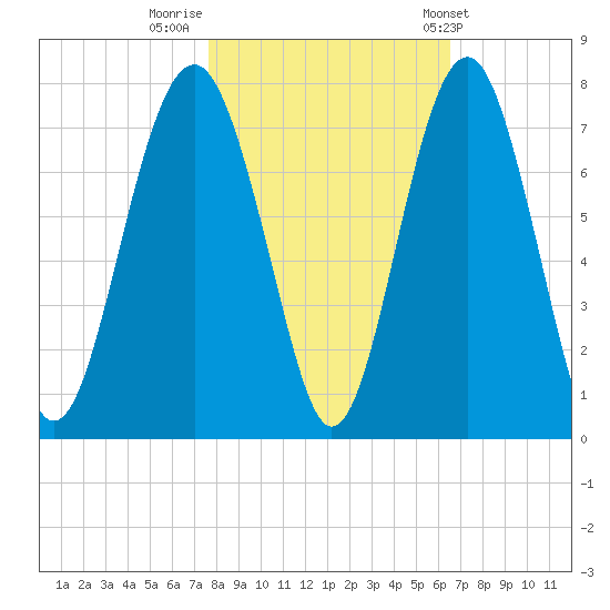 Hilton Head tide chart for Tuesday, November 2, 2021