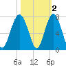 Hilton Head tide chart for Tuesday, November 2, 2021
