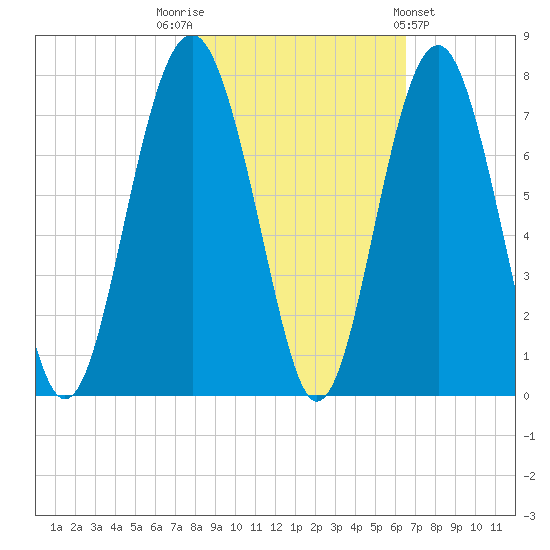 Hilton Head tide chart for Wednesday, November 3, 2021