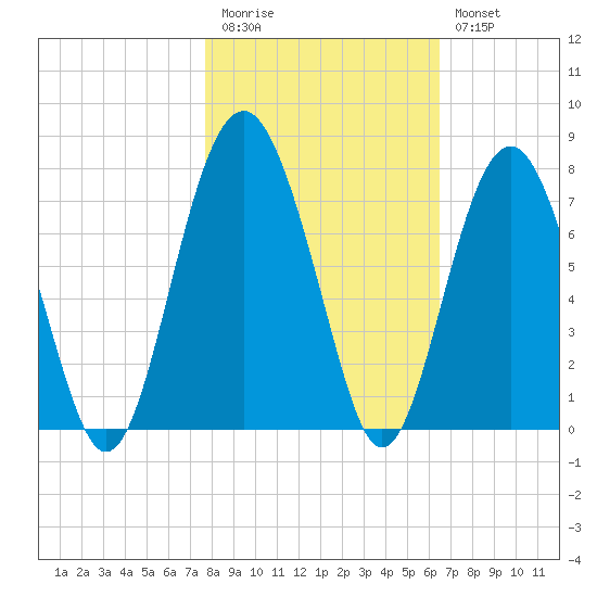 Hilton Head tide chart for Friday, November 5, 2021