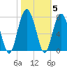 Hilton Head tide chart for Friday, November 5, 2021