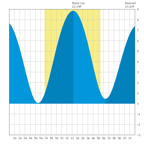 Hilton Head tide chart for Tuesday, November 9, 2021