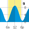 Hilton Head tide chart for Tuesday, November 9, 2021