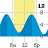 Hilton Head tide chart for Sunday, December 12, 2021