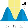 Hilton Head tide chart for Thursday, December 16, 2021