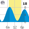 Hilton Head tide chart for Saturday, December 18, 2021