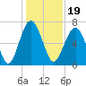 Hilton Head tide chart for Sunday, December 19, 2021