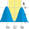 Hilton Head tide chart for Wednesday, December 1, 2021
