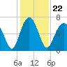 Hilton Head tide chart for Wednesday, December 22, 2021