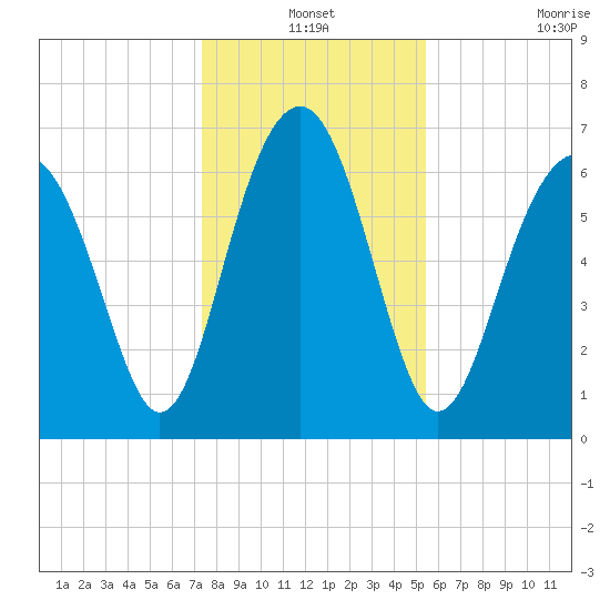 Hilton Head tide chart for Friday, December 24, 2021
