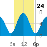 Hilton Head tide chart for Friday, December 24, 2021