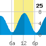 Hilton Head tide chart for Saturday, December 25, 2021