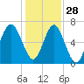 Hilton Head tide chart for Tuesday, December 28, 2021