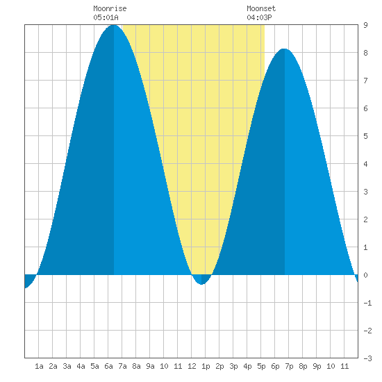 Hilton Head tide chart for Thursday, December 2, 2021