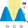 Hilton Head tide chart for Thursday, December 30, 2021