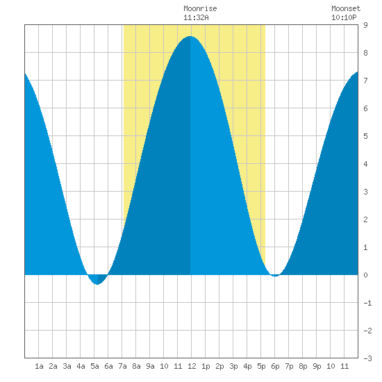 Hilton Head tide chart for Wednesday, December 8, 2021