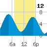 Hilton Head tide chart for Wednesday, January 12, 2022
