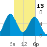Hilton Head tide chart for Thursday, January 13, 2022