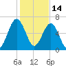 Hilton Head tide chart for Friday, January 14, 2022